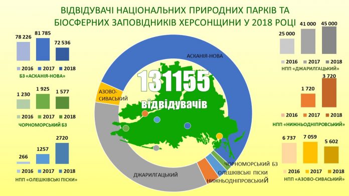 В 2018 году количество туристов "Азово-Сивашского" национального парка значительно уменьшилось
