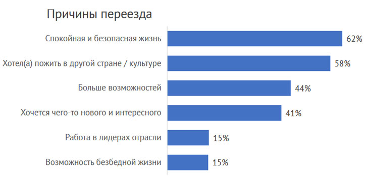 Prichinyi-pereezda-ukrainskih-proramistov-za-rubezh