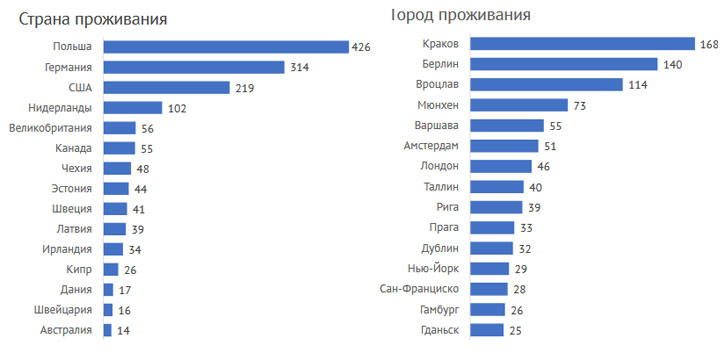 V-kakie-stranyi-i-goroda-pereezzhayut-ukrainskie-programistyi