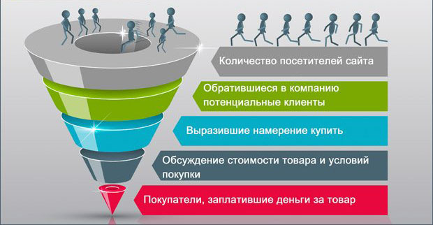 voronka-prodazh-v-internet-marketinge