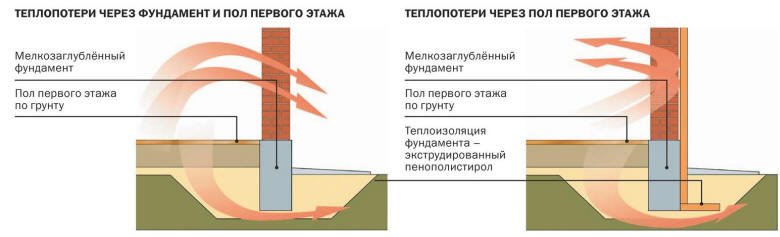 Потери тепла через полы