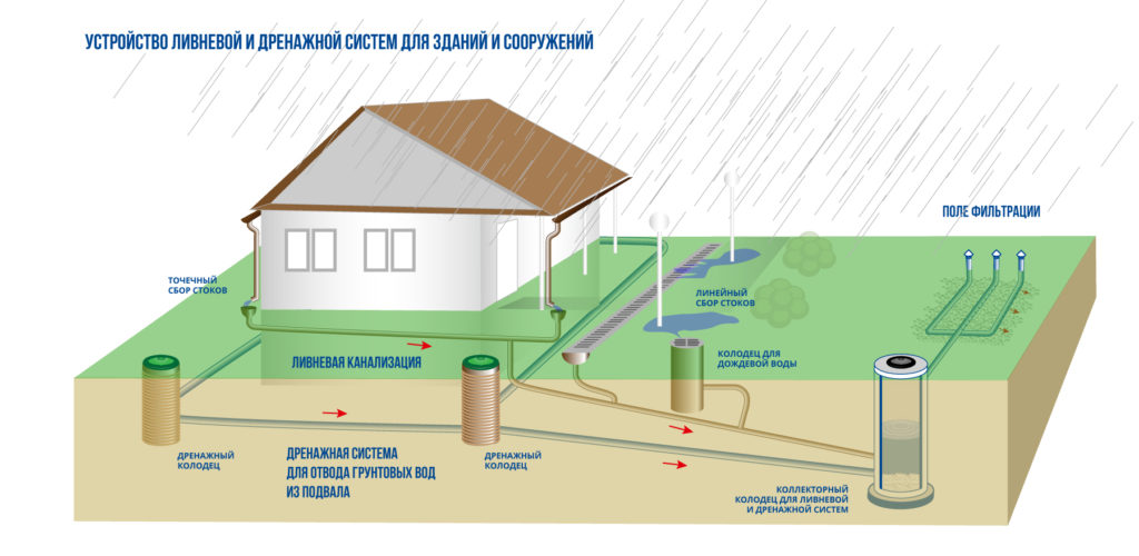 линейное водоотведение